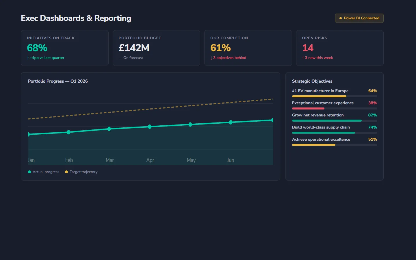 Executive dashboards and Power BI reporting in StrategyWorks